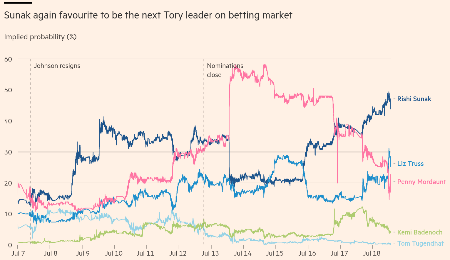 /brief/img/Screenshot 2022-07-18 at 08-32-05 Tory leadership election tracker Five candidates remain in race to be PM.png